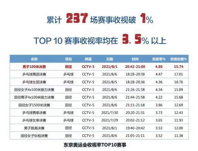 今天德国转会市场更新西甲球员身价，其中贝林厄姆身价涨至1.8亿欧，与哈兰德、姆巴佩并列世界第一。